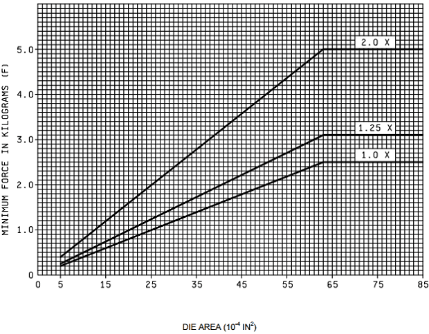 MIL-STD-883 Die Shear Force Chart